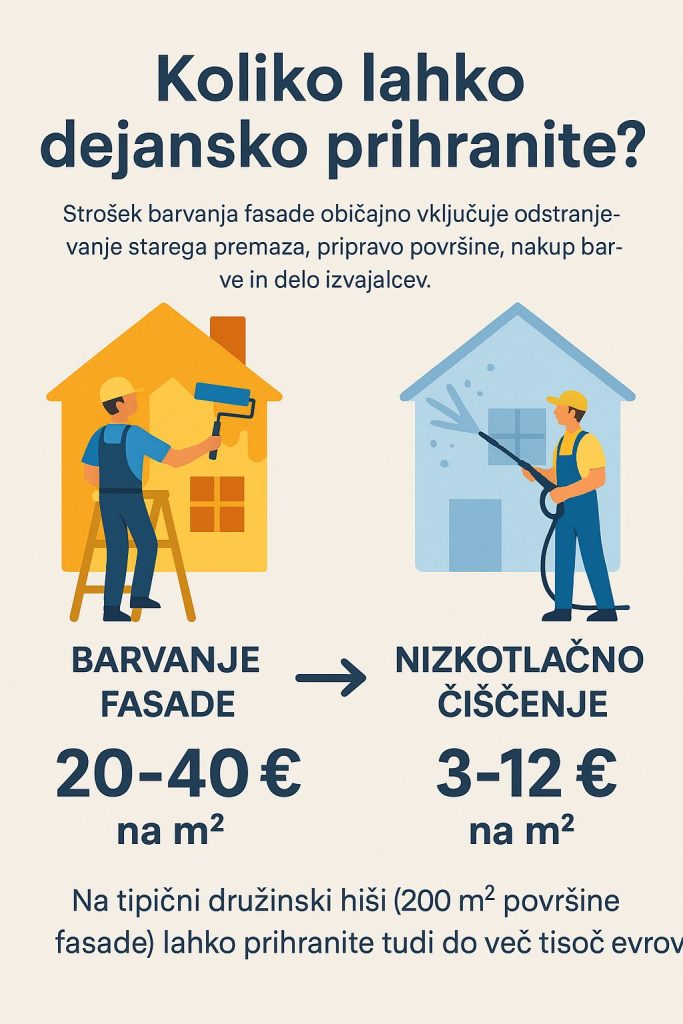 Ali je čiščenje fasade res cenejše od barvanja