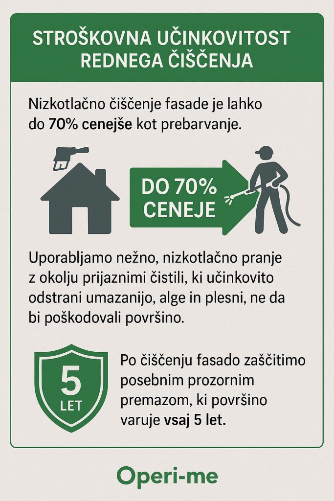 Prihranite do 70 % z rednim vzdrževanjem fasade